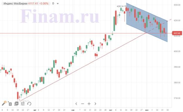 Неопределенность на мировых фондовых рынках сохраняется